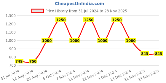 tatacliq.com La Vie En Rose Grey Printed T-Shirt la vie en rose Price History Graph from 31 Jul 2024 to 23 Nov 2025