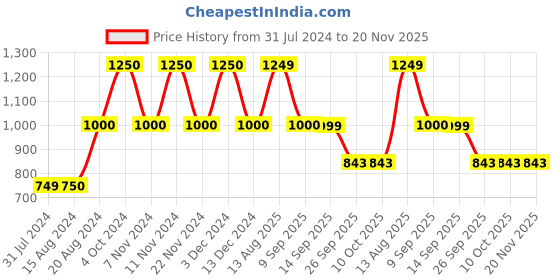 tatacliq.com La Vie En Rose Grey Printed T-Shirt la vie en rose Price History Graph from 31 Jul 2024 to 20 Nov 2025
