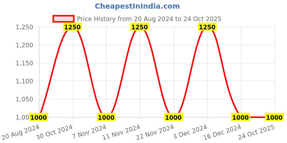 tatacliq.com La Vie En Rose Grey Printed T-Shirt la vie en rose Price History Graph from 20 Aug 2024 to 24 Oct 2025
