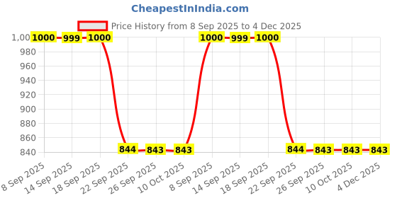 tatacliq.com La Vie En Rose Grey Printed T-Shirt la vie en rose Price History Graph from 8 Sep 2025 to 4 Dec 2025
