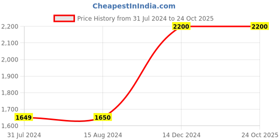 tatacliq.com La Vie En Rose Grey Self Pattern Night Dress la vie en rose Price History Graph from 31 Jul 2024 to 23 Oct 2025