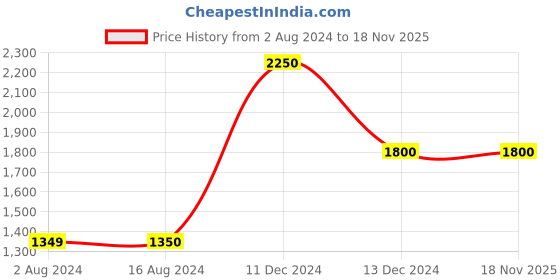 tatacliq.com La Vie En Rose Grey Self Pattern Sweatshirt la vie en rose Price History Graph from 2 Aug 2024 to 18 Nov 2025
