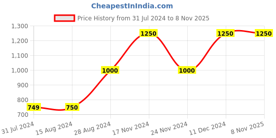 tatacliq.com La Vie En Rose Grey Striped Shirt la vie en rose Price History Graph from 31 Jul 2024 to 6 Nov 2025