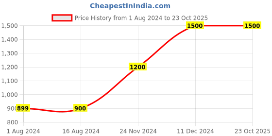 tatacliq.com La Vie En Rose Grey T-Shirt Bra la vie en rose Price History Graph from 1 Aug 2024 to 23 Oct 2025