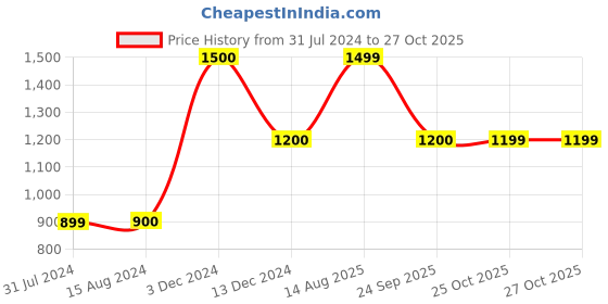 tatacliq.com La Vie En Rose Grey V Neck Camisole la vie en rose Price History Graph from 31 Jul 2024 to 27 Oct 2025