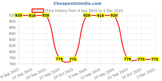 tatacliq.com la Vie en Rose Jogger Style Cotton Pant la vie en rose Price History Graph from 9 Sep 2025 to 3 Dec 2025