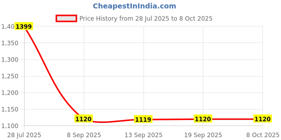 tatacliq.com la Vie en Rose Lightly Lined Demi Modal Bra la vie en rose Price History Graph from 28 Jul 2025 to 4 Oct 2025