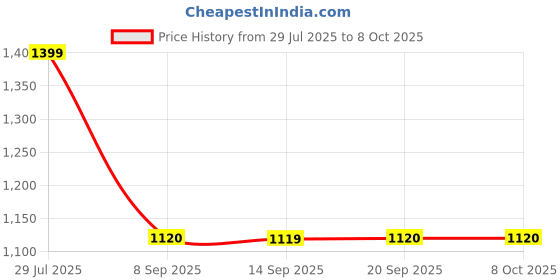 tatacliq.com la Vie en Rose Lightly Lined Demi Modal Bra la vie en rose Price History Graph from 29 Jul 2025 to 4 Oct 2025