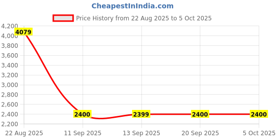 tatacliq.com la Vie en Rose Lightly Lined Full Coverage Flexible Bra la vie en rose Price History Graph from 22 Aug 2025 to 4 Oct 2025