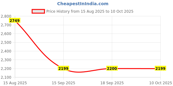 tatacliq.com la Vie en Rose Lightly Lined Memory Foam Bra la vie en rose Price History Graph from 15 Aug 2025 to 10 Oct 2025