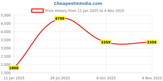 tatacliq.com la Vie en Rose Lightly Lined Sleek Back Bra la vie en rose Price History Graph from 11 Jan 2025 to 4 Nov 2025