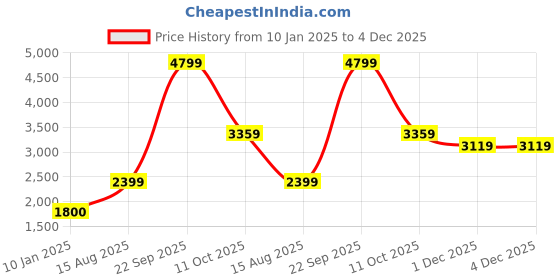 tatacliq.com la Vie en Rose Lightly Lined Sleek Back Bra la vie en rose Price History Graph from 10 Jan 2025 to 4 Dec 2025