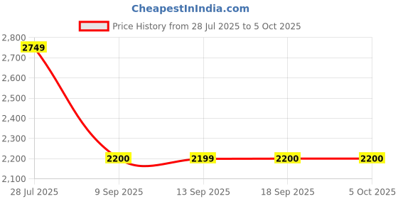 tatacliq.com la Vie en Rose Lightly Lined Sleek Back Bra la vie en rose Price History Graph from 28 Jul 2025 to 4 Oct 2025