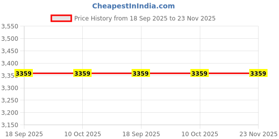 tatacliq.com la Vie en Rose Lightly Lined Sleek Back Bra la vie en rose Price History Graph from 18 Sep 2025 to 23 Nov 2025