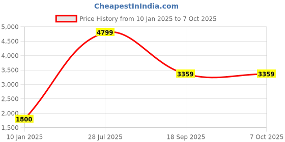 tatacliq.com la Vie en Rose Lightly Lined Wireless Sleek Back Bra la vie en rose Price History Graph from 10 Jan 2025 to 4 Oct 2025