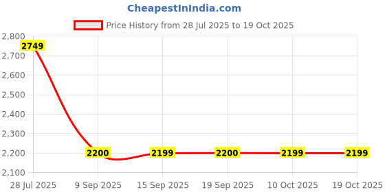 tatacliq.com la Vie en Rose Lightly Lined Wireless Sleek Back Bra la vie en rose Price History Graph from 28 Jul 2025 to 16 Oct 2025