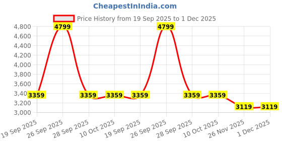 tatacliq.com la Vie en Rose Lightly Lined Wireless Sleek Back Bra la vie en rose Price History Graph from 19 Sep 2025 to 30 Nov 2025
