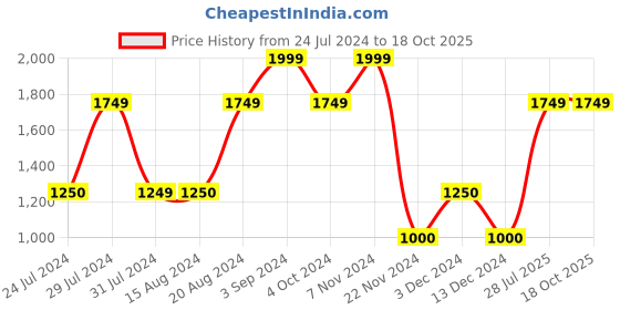 tatacliq.com La Vie En Rose Lilac Lace Work Panty la vie en rose Price History Graph from 24 Jul 2024 to 18 Oct 2025