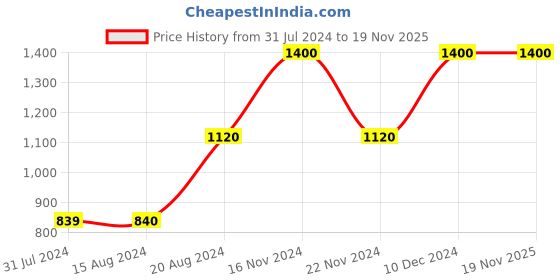 tatacliq.com La Vie En Rose Lilac Printed T-Shirt la vie en rose Price History Graph from 31 Jul 2024 to 19 Nov 2025