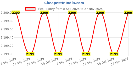 tatacliq.com La Vie En Rose Lilac Self Pattern Cardigan la vie en rose Price History Graph from 8 Sep 2025 to 27 Nov 2025