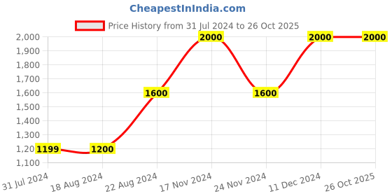 tatacliq.com La Vie En Rose Lilac Self Pattern Pyjamas la vie en rose Price History Graph from 31 Jul 2024 to 25 Oct 2025
