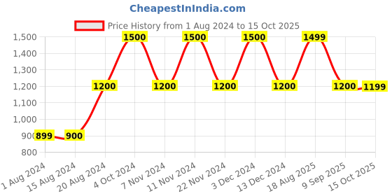 tatacliq.com La Vie En Rose Lilac Self Pattern Top la vie en rose Price History Graph from 1 Aug 2024 to 15 Oct 2025