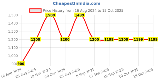 tatacliq.com La Vie En Rose Lilac Self Pattern Top la vie en rose Price History Graph from 16 Aug 2024 to 13 Oct 2025
