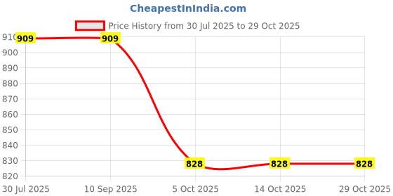 tatacliq.com la Vie en Rose Microfiber and Lace Hiphugger Panty la vie en rose Price History Graph from 30 Jul 2025 to 28 Oct 2025