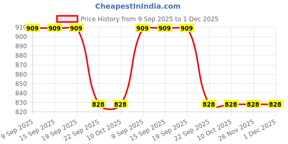 tatacliq.com la Vie en Rose Microfiber and Lace Hiphugger Panty la vie en rose Price History Graph from 9 Sep 2025 to 30 Nov 2025