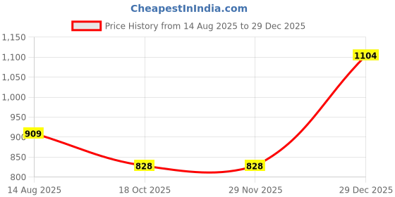 tatacliq.com la Vie en Rose Microfiber No-show Cheeky Panty la vie en rose Price History Graph from 14 Aug 2025 to 29 Dec 2025