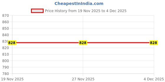 tatacliq.com la Vie en Rose Microfiber No-show Cheeky Panty la vie en rose Price History Graph from 19 Nov 2025 to 4 Dec 2025