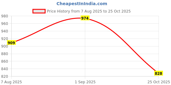 tatacliq.com la Vie en Rose Microfiber No-show Hiphugger Panty la vie en rose Price History Graph from 7 Aug 2025 to 25 Oct 2025