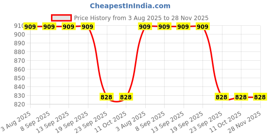 tatacliq.com la Vie en Rose Modal High Waist Hiphugger Panty la vie en rose Price History Graph from 3 Aug 2025 to 28 Nov 2025