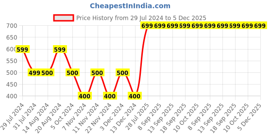 tatacliq.com La Vie En Rose Multicolored Cotton Striped Panty la vie en rose Price History Graph from 29 Jul 2024 to 5 Dec 2025