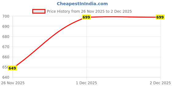 tatacliq.com La Vie En Rose Multicolored Cotton Striped Panty la vie en rose Price History Graph from 26 Nov 2025 to 2 Dec 2025