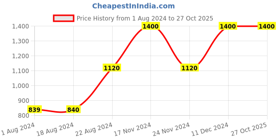 tatacliq.com La Vie En Rose Multicolored Lace Work Camisole la vie en rose Price History Graph from 1 Aug 2024 to 27 Oct 2025