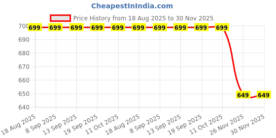 tatacliq.com La Vie En Rose Multicolored Lace Work Panty la vie en rose Price History Graph from 18 Aug 2025 to 30 Nov 2025