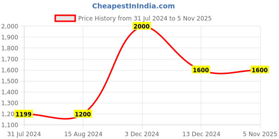 tatacliq.com La Vie En Rose Navy & White Cotton Printed Top & Pyjama Set la vie en rose Price History Graph from 31 Jul 2024 to 5 Nov 2025