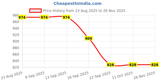 tatacliq.com La Vie En Rose Navy Blue Microfiber Invisible Hiphugger Panty la vie en rose Price History Graph from 23 Aug 2025 to 26 Nov 2025