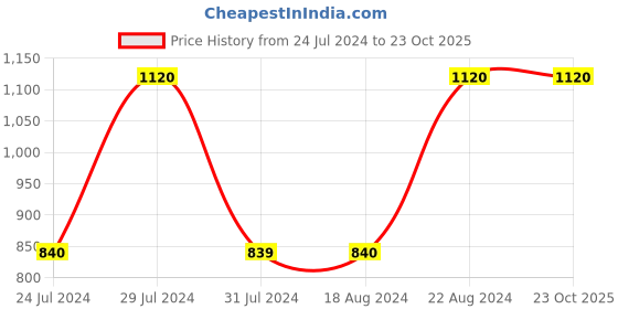 tatacliq.com La Vie En Rose Navy Floral Print Demi Cup Bra la vie en rose Price History Graph from 24 Jul 2024 to 23 Oct 2025