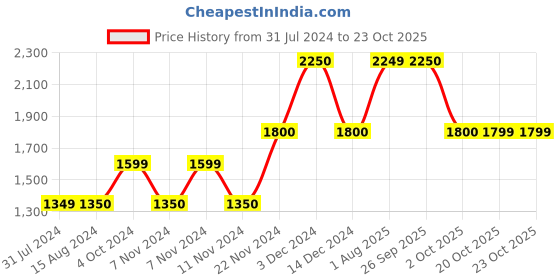 tatacliq.com La Vie En Rose Navy Floral Print Demi Cup Bra la vie en rose Price History Graph from 31 Jul 2024 to 22 Oct 2025