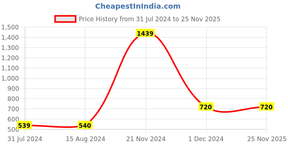 tatacliq.com La Vie En Rose Navy Floral Print Panty la vie en rose Price History Graph from 31 Jul 2024 to 24 Nov 2025