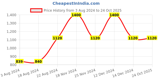 tatacliq.com La Vie En Rose Navy Lace Work Camisole la vie en rose Price History Graph from 3 Aug 2024 to 23 Oct 2025