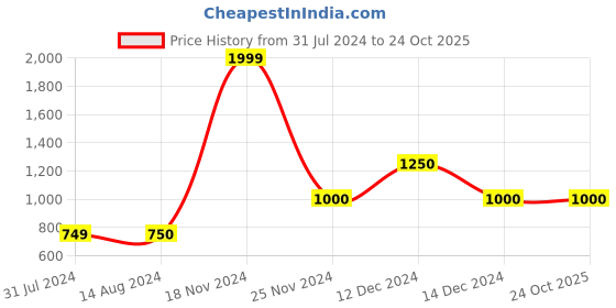 tatacliq.com La Vie En Rose Navy Lace Work Panty la vie en rose Price History Graph from 31 Jul 2024 to 23 Oct 2025