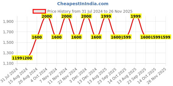 tatacliq.com La Vie En Rose Navy Lace Work Robe la vie en rose Price History Graph from 31 Jul 2024 to 25 Nov 2025