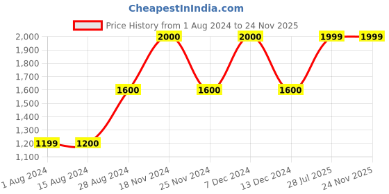 tatacliq.com La Vie En Rose Navy Lace Work Robe la vie en rose Price History Graph from 1 Aug 2024 to 24 Nov 2025