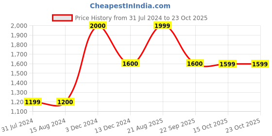 tatacliq.com La Vie En Rose Navy Lace Work Teddies Babydoll la vie en rose Price History Graph from 31 Jul 2024 to 23 Oct 2025