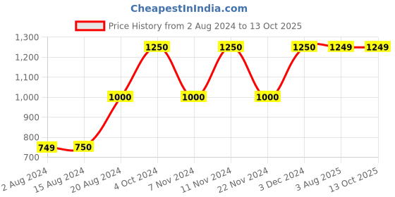 tatacliq.com La Vie En Rose Navy Printed Camisole la vie en rose Price History Graph from 2 Aug 2024 to 13 Oct 2025