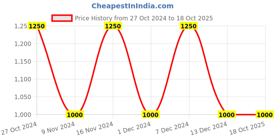 tatacliq.com La Vie En Rose Navy Printed Camisole la vie en rose Price History Graph from 27 Oct 2024 to 18 Oct 2025