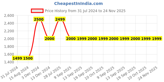 tatacliq.com La Vie En Rose Navy Printed Robe la vie en rose Price History Graph from 31 Jul 2024 to 23 Nov 2025